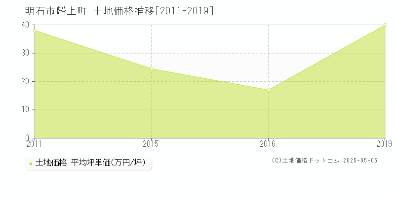 船上町(明石市)の土地価格推移グラフ(坪単価)[2011-2019年]