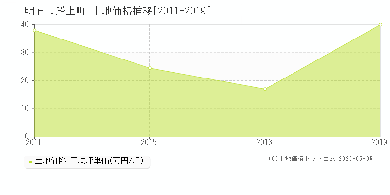 明石市船上町の土地価格推移グラフ 