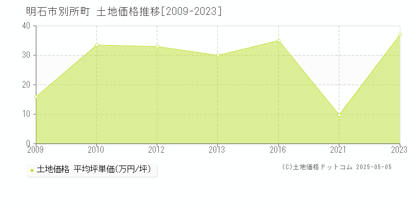 別所町(明石市)の土地価格推移グラフ(坪単価)[2009-2023年]