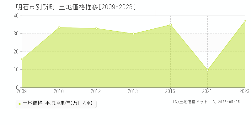 明石市別所町の土地価格推移グラフ 