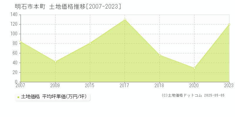 本町(明石市)の土地価格推移グラフ(坪単価)[2007-2023年]