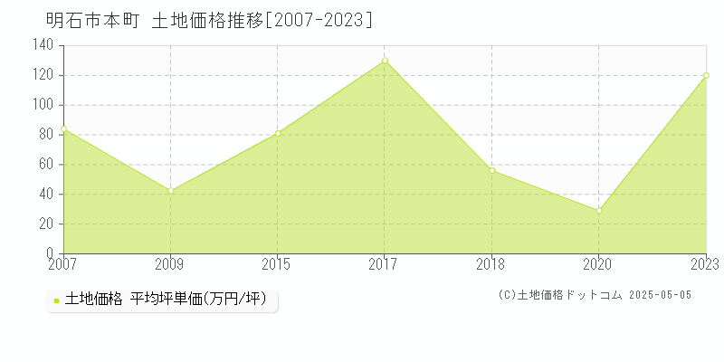 明石市本町の土地価格推移グラフ 