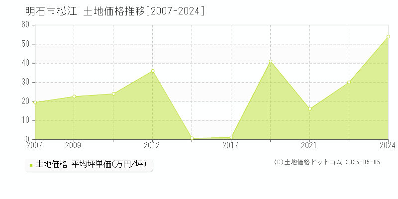 松江(明石市)の土地価格推移グラフ(坪単価)[2007-2024年]