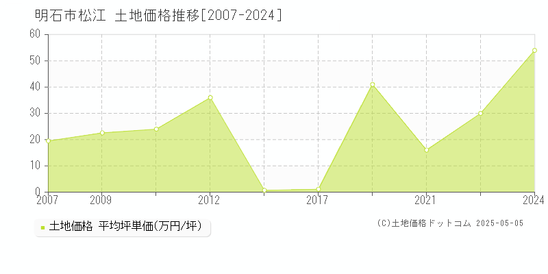 明石市松江の土地価格推移グラフ 