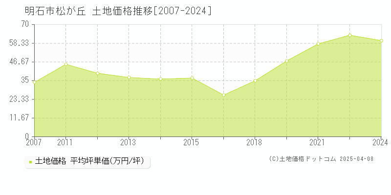 明石市松が丘の土地価格推移グラフ 