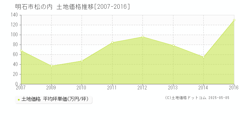 松の内(明石市)の土地価格推移グラフ(坪単価)[2007-2016年]