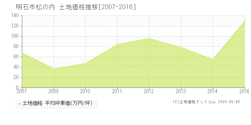 明石市松の内の土地価格推移グラフ 