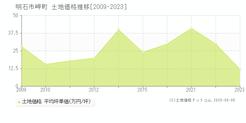 岬町(明石市)の土地価格推移グラフ(坪単価)[2009-2023年]