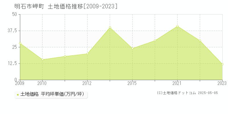 明石市岬町の土地価格推移グラフ 