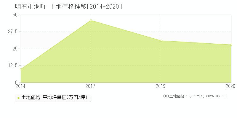 港町(明石市)の土地価格推移グラフ(坪単価)[2014-2020年]
