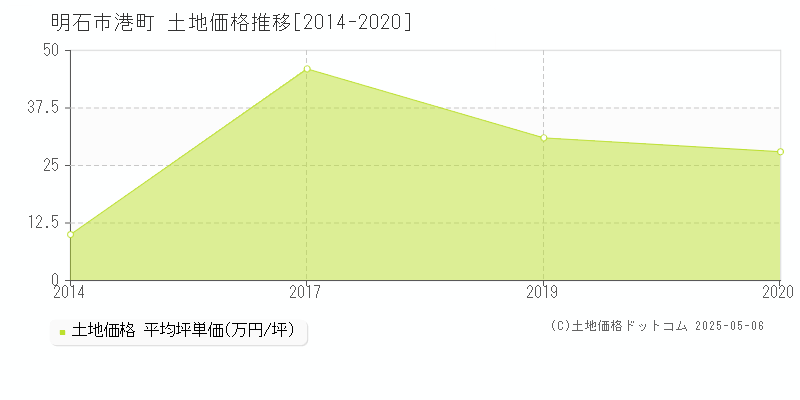 明石市港町の土地価格推移グラフ 