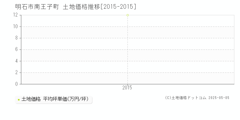 南王子町(明石市)の土地価格推移グラフ(坪単価)[2015-2015年]