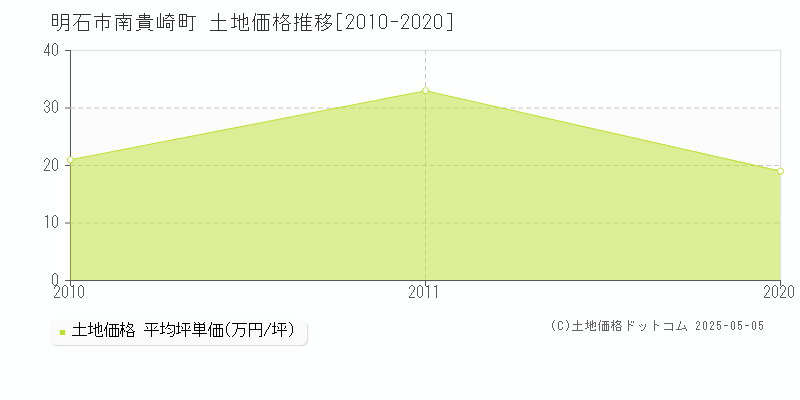 南貴崎町(明石市)の土地価格推移グラフ(坪単価)[2010-2020年]
