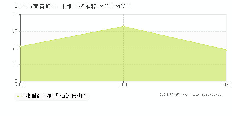 明石市南貴崎町の土地価格推移グラフ 