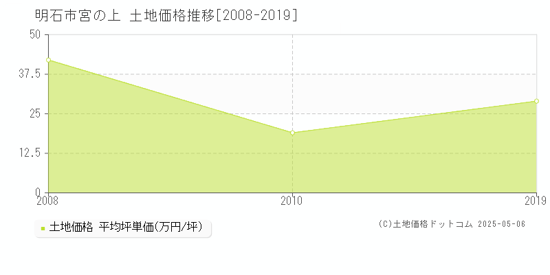 宮の上(明石市)の土地価格推移グラフ(坪単価)[2008-2019年]