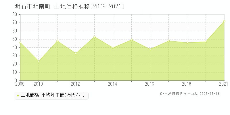 明南町(明石市)の土地価格推移グラフ(坪単価)[2009-2021年]