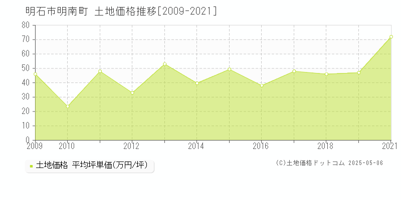 明石市明南町の土地価格推移グラフ 