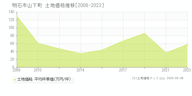 山下町(明石市)の土地価格推移グラフ(坪単価)[2008-2023年]
