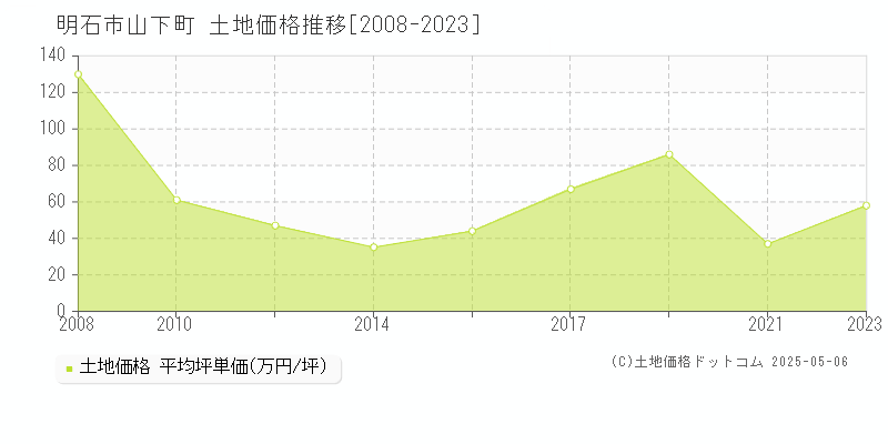 明石市山下町の土地取引事例推移グラフ 