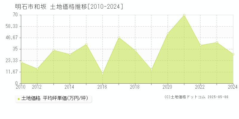 和坂(明石市)の土地価格推移グラフ(坪単価)[2010-2024年]