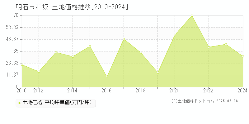 明石市和坂の土地価格推移グラフ 