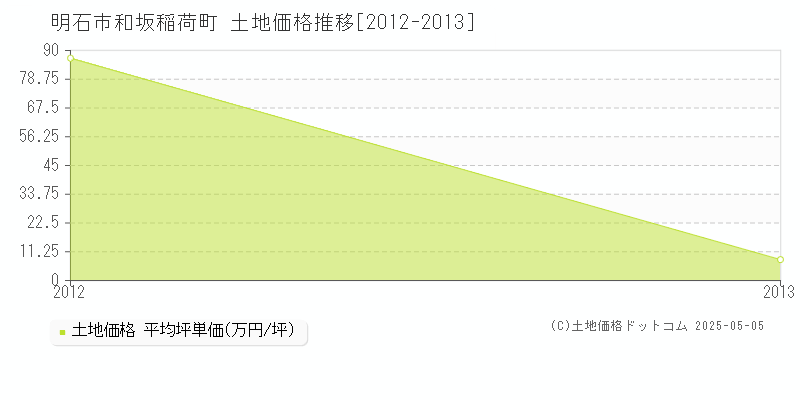 和坂稲荷町(明石市)の土地価格推移グラフ(坪単価)[2012-2013年]
