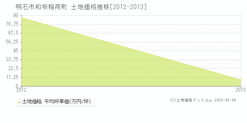明石市和坂稲荷町の土地価格推移グラフ 