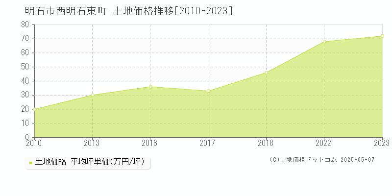 西明石東町(明石市)の土地価格推移グラフ(坪単価)[2010-2023年]