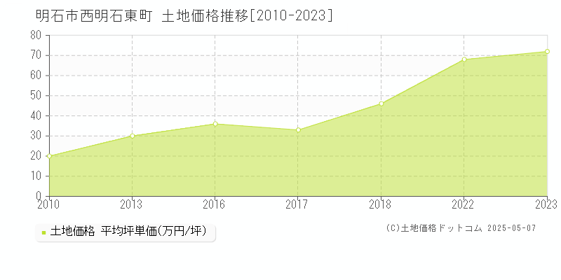 明石市西明石東町の土地価格推移グラフ 