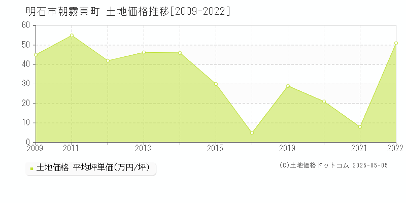 朝霧東町(明石市)の土地価格推移グラフ(坪単価)[2009-2022年]