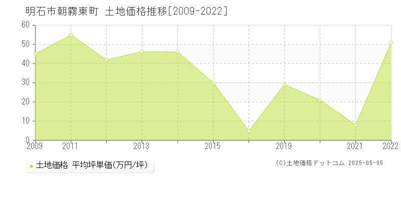 明石市朝霧東町の土地価格推移グラフ 