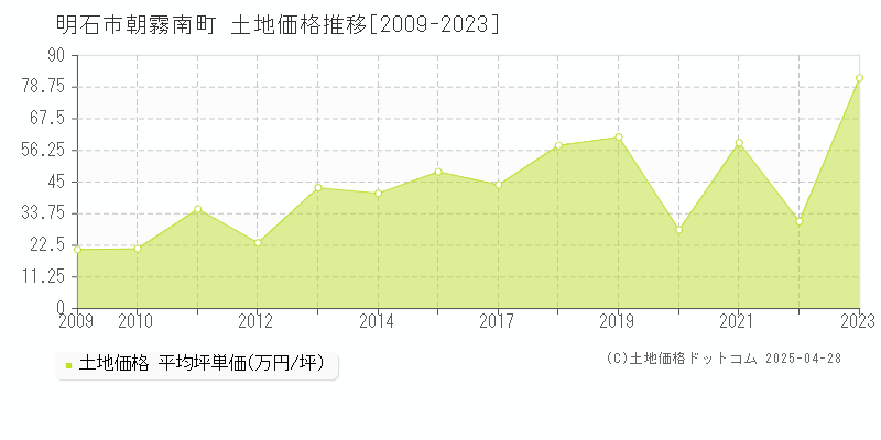 明石市朝霧南町の土地価格推移グラフ 