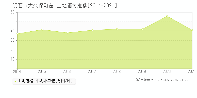 明石市大久保町茜の土地価格推移グラフ 