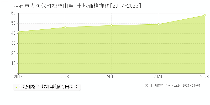 大久保町松陰山手(明石市)の土地価格推移グラフ(坪単価)[2017-2023年]