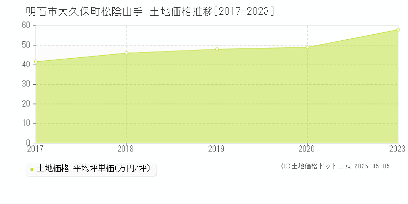 明石市大久保町松陰山手の土地価格推移グラフ 