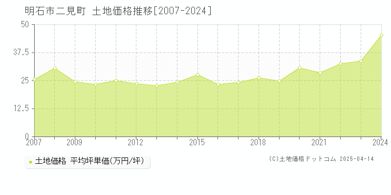 明石市二見町の土地価格推移グラフ 