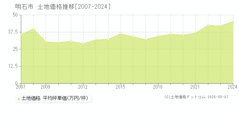 明石市(兵庫県)の土地価格推移グラフ(坪単価)[2007-2024年]