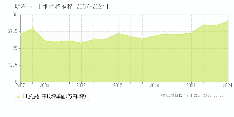 明石市の土地取引事例推移グラフ 