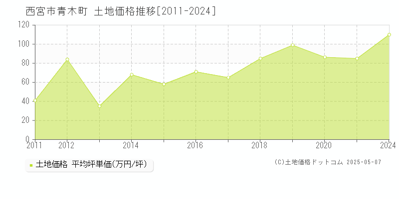 青木町(西宮市)の土地価格推移グラフ(坪単価)[2011-2024年]