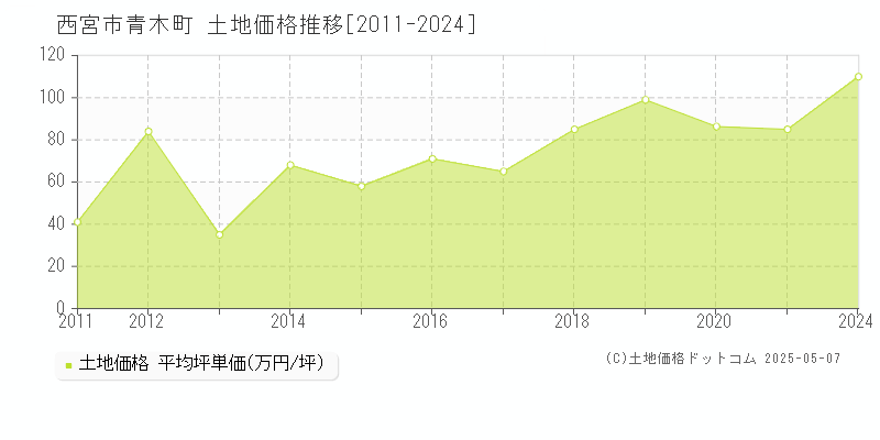 西宮市青木町の土地価格推移グラフ 