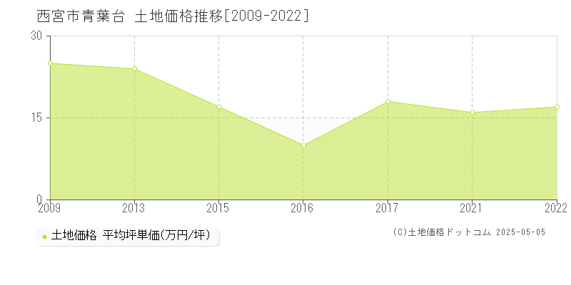 青葉台(西宮市)の土地価格推移グラフ(坪単価)[2009-2022年]