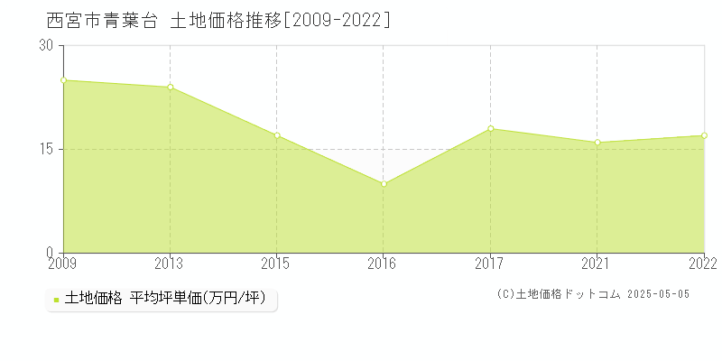 西宮市青葉台の土地価格推移グラフ 