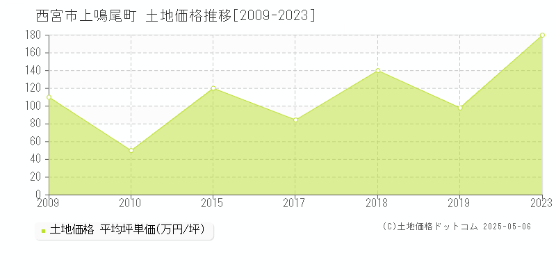 上鳴尾町(西宮市)の土地価格推移グラフ(坪単価)[2009-2023年]