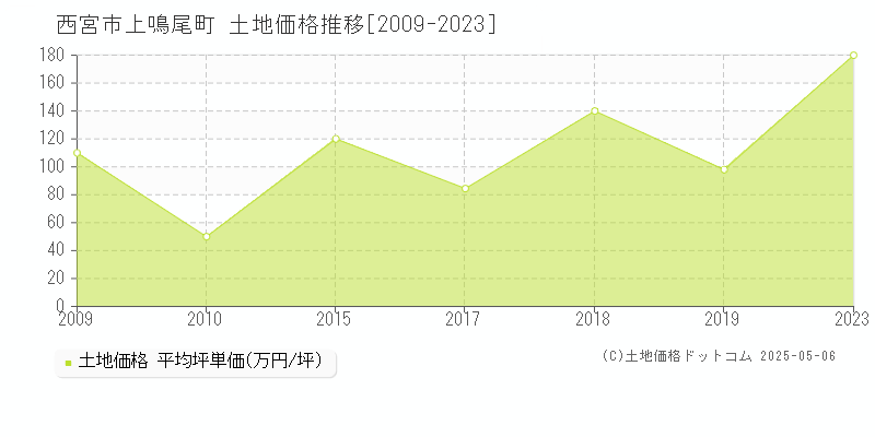 西宮市上鳴尾町の土地取引事例推移グラフ 