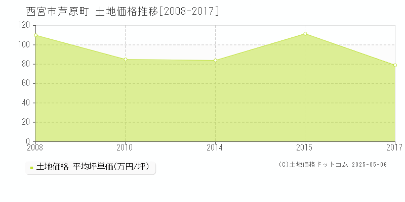 芦原町(西宮市)の土地価格推移グラフ(坪単価)[2008-2017年]