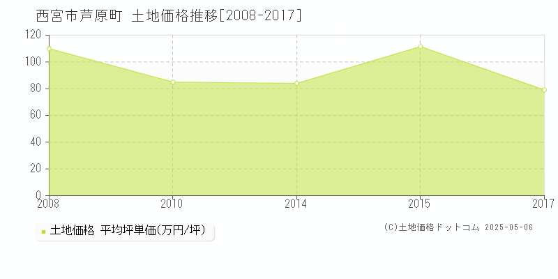 西宮市芦原町の土地取引事例推移グラフ 