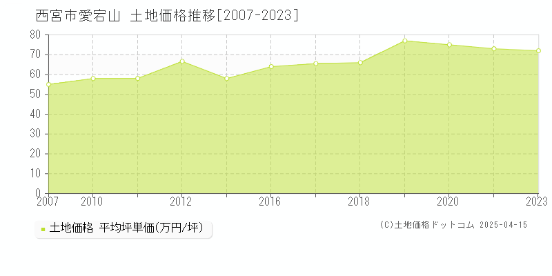 西宮市愛宕山の土地取引事例推移グラフ 