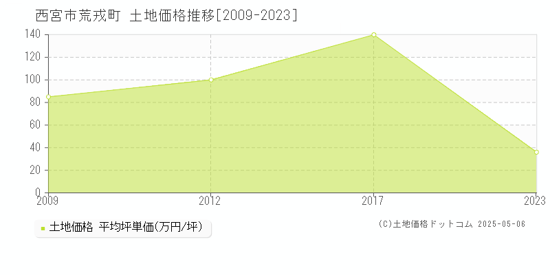 荒戎町(西宮市)の土地価格推移グラフ(坪単価)[2009-2023年]