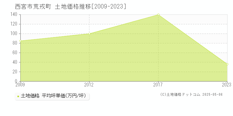 西宮市荒戎町の土地価格推移グラフ 