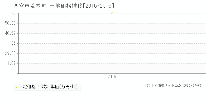 西宮市荒木町の土地価格推移グラフ 